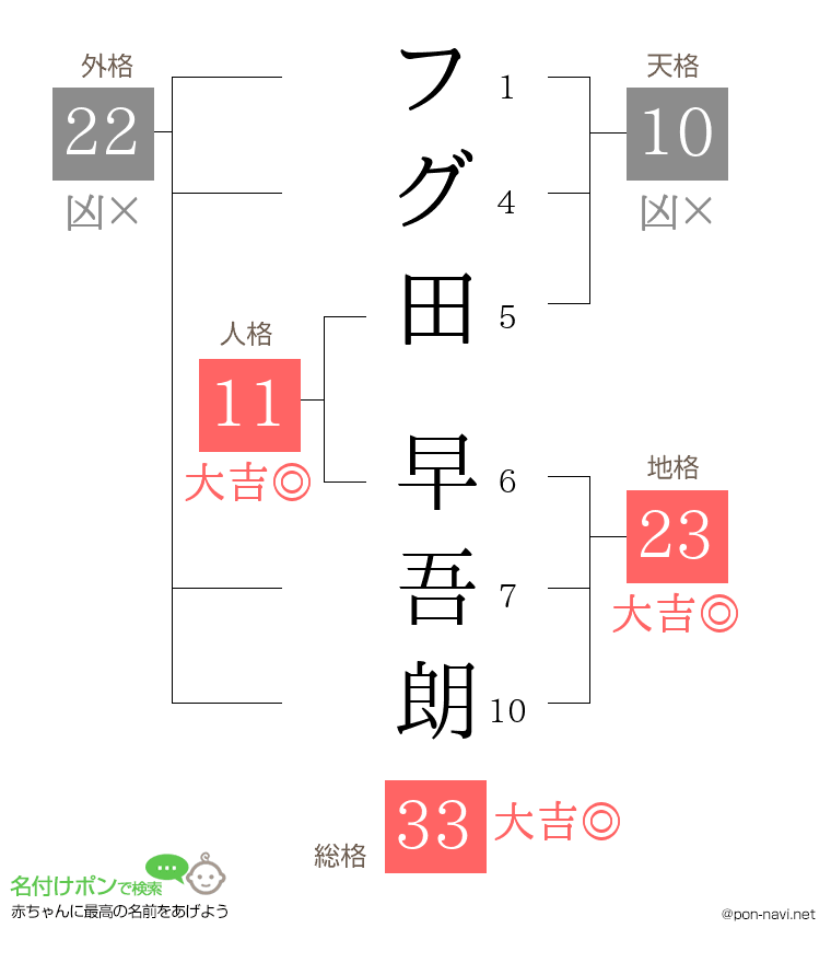 フグ田 早吾朗さんの姓名判断結果