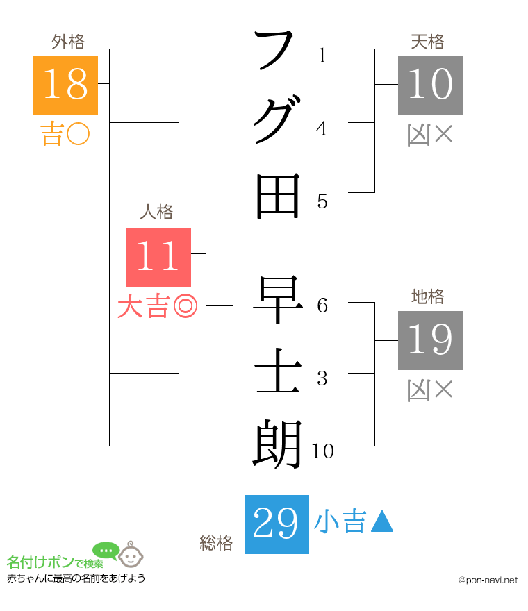 フグ田 早士朗さんの姓名判断結果