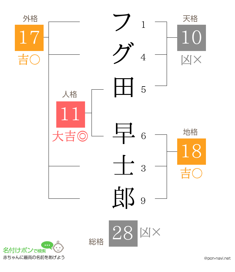 フグ田 早士郎さんの姓名判断結果