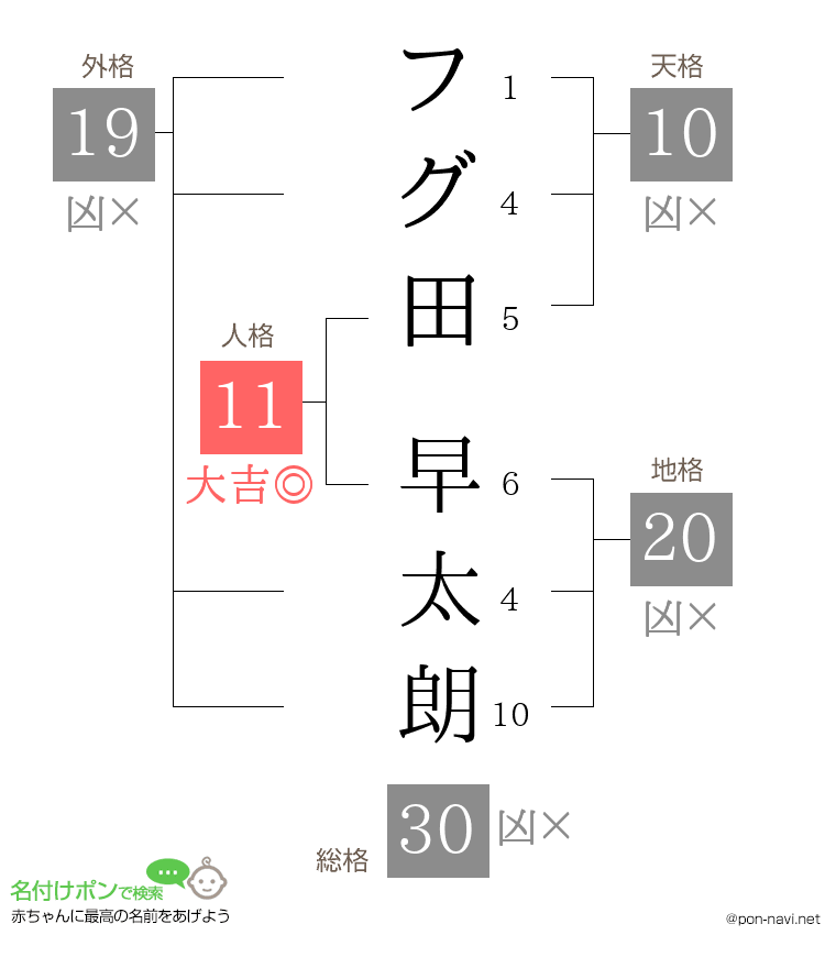 フグ田 早太朗さんの姓名判断結果