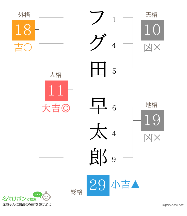 フグ田 早太郎さんの姓名判断結果