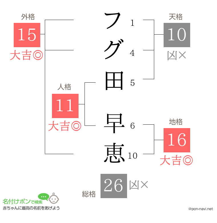 フグ田 早恵さんの姓名判断結果