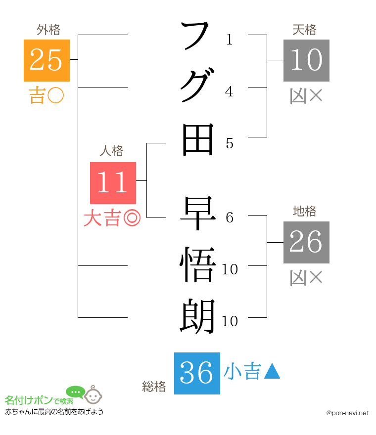 フグ田 早悟朗さんの姓名判断結果