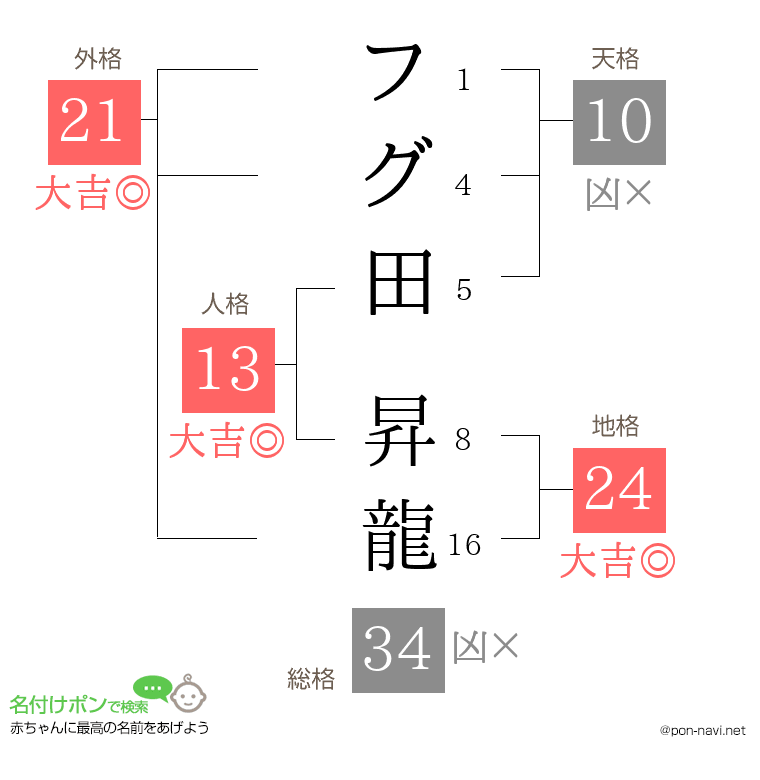 フグ田 昇龍さんの姓名判断結果