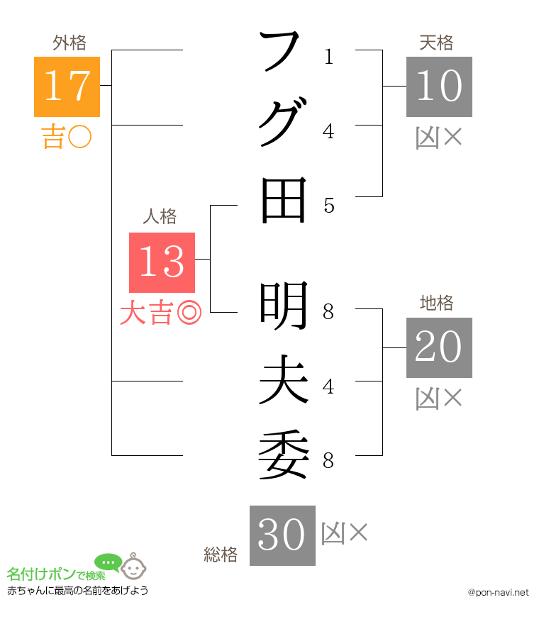 フグ田 明夫委さんの姓名判断結果