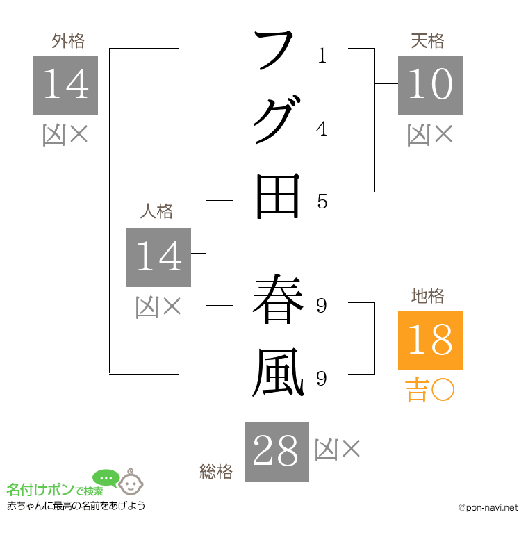 フグ田 春風さんの姓名判断結果