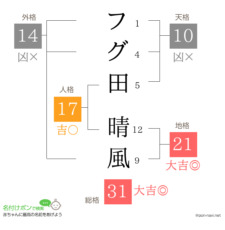 フグ田 晴風さんの姓名判断結果