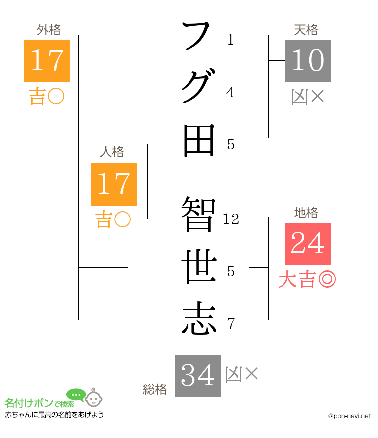 フグ田 智世志さんの姓名判断結果