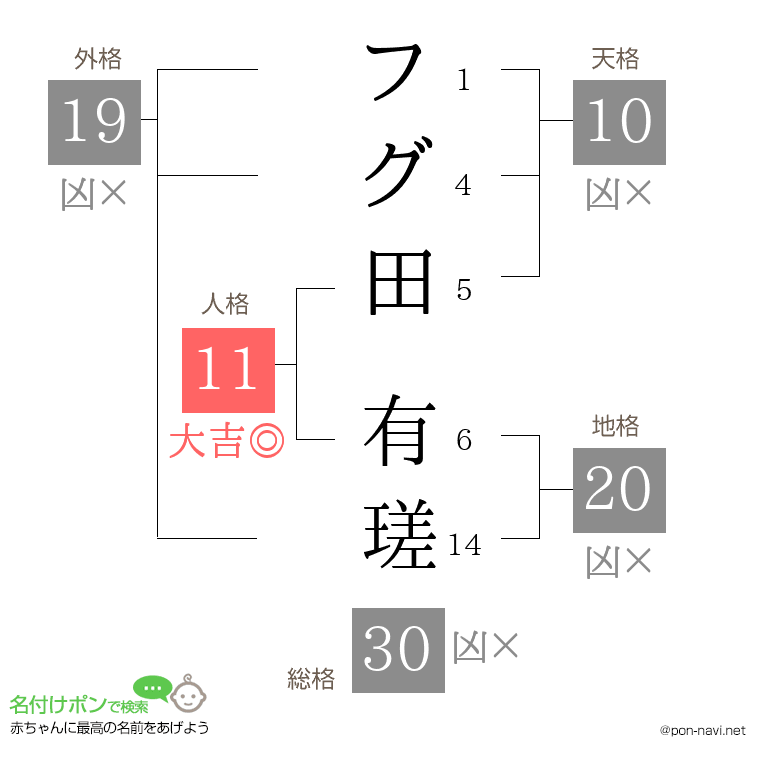 フグ田 有瑳さんの姓名判断結果