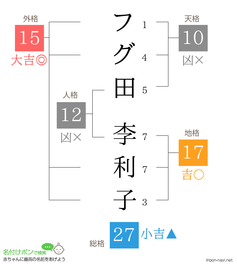 フグ田 李利子さんの姓名判断結果
