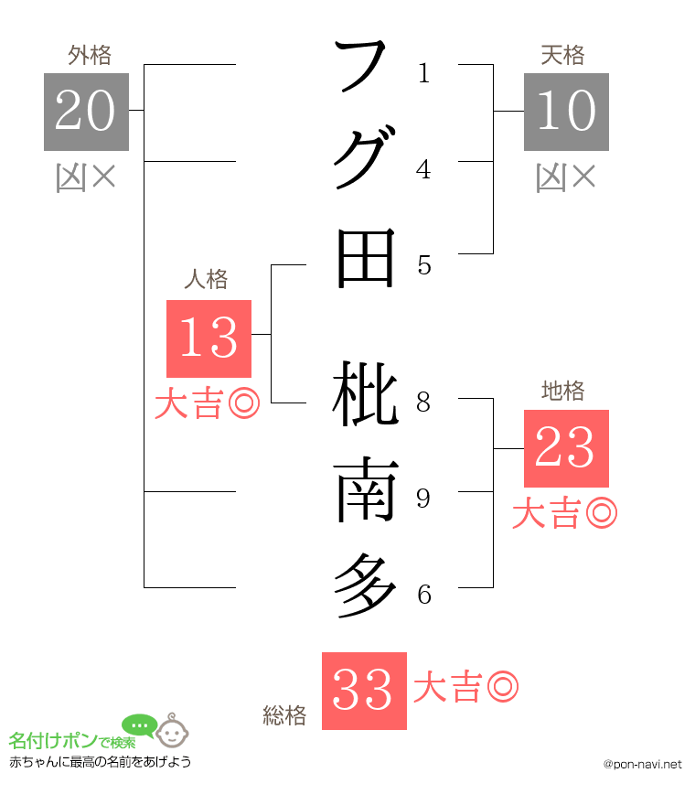 フグ田 枇南多さんの姓名判断結果