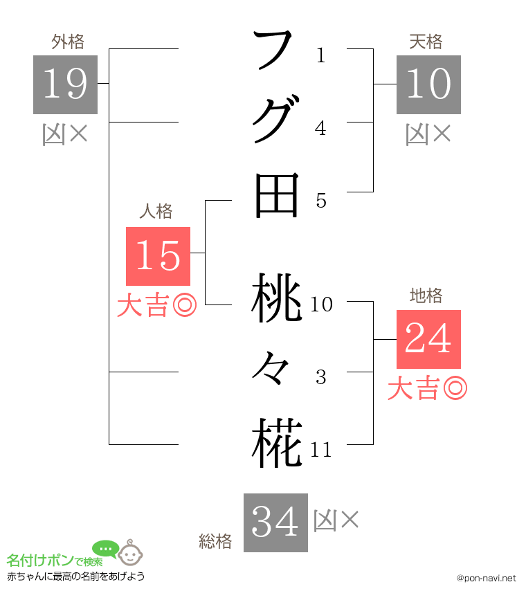 フグ田 桃々椛さんの姓名判断結果