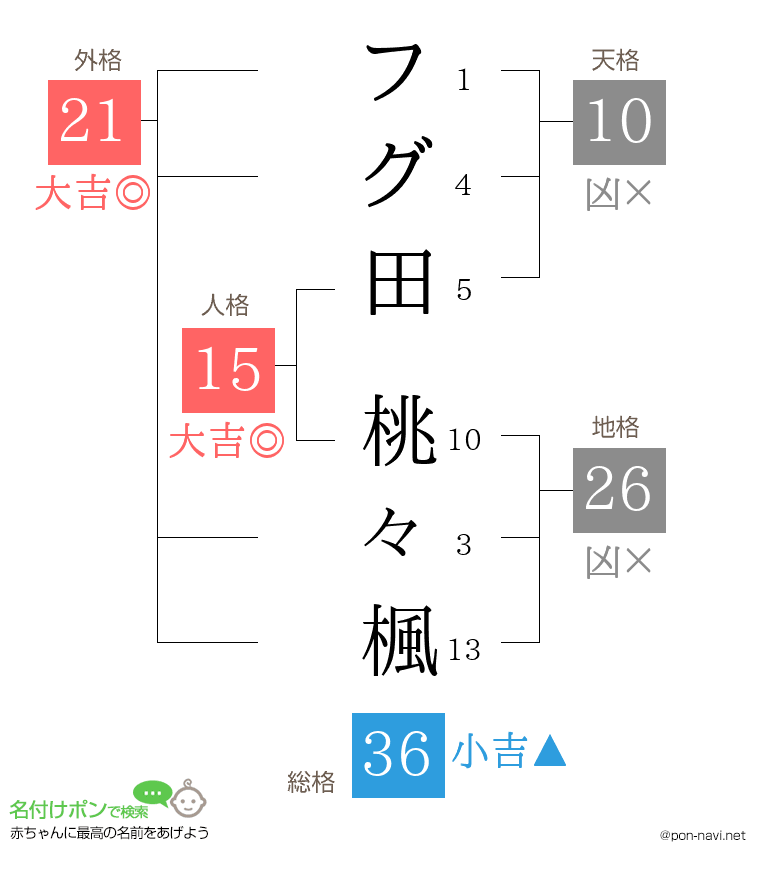 フグ田 桃々楓さんの姓名判断結果