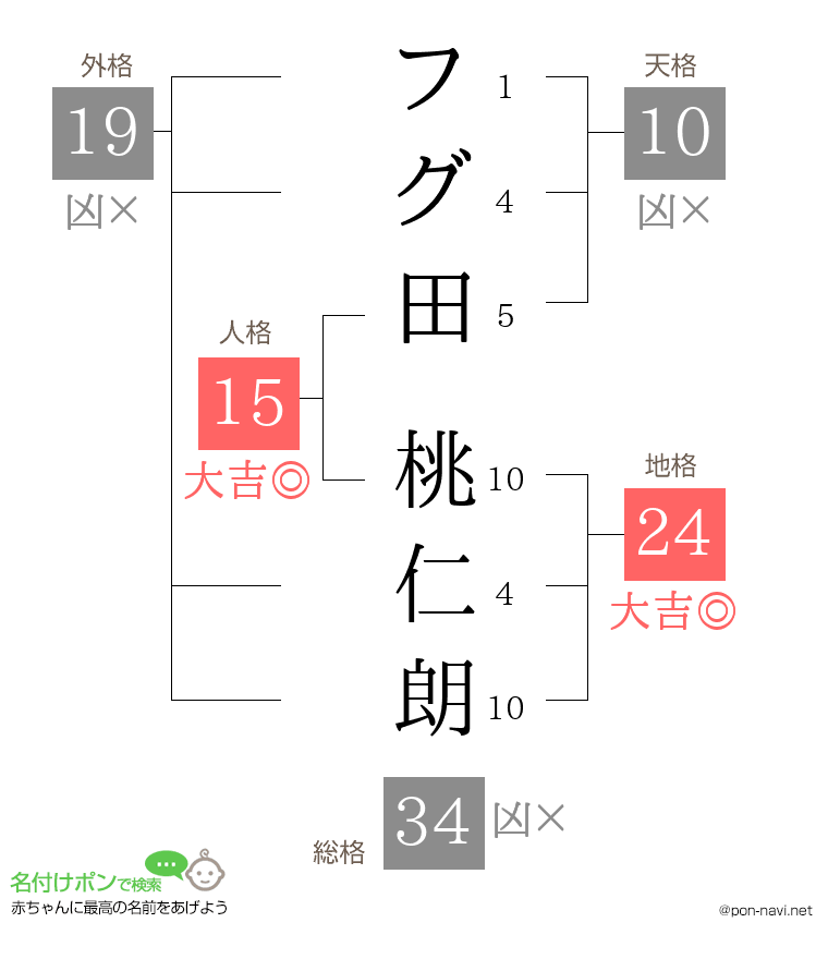 フグ田 桃仁朗さんの姓名判断結果