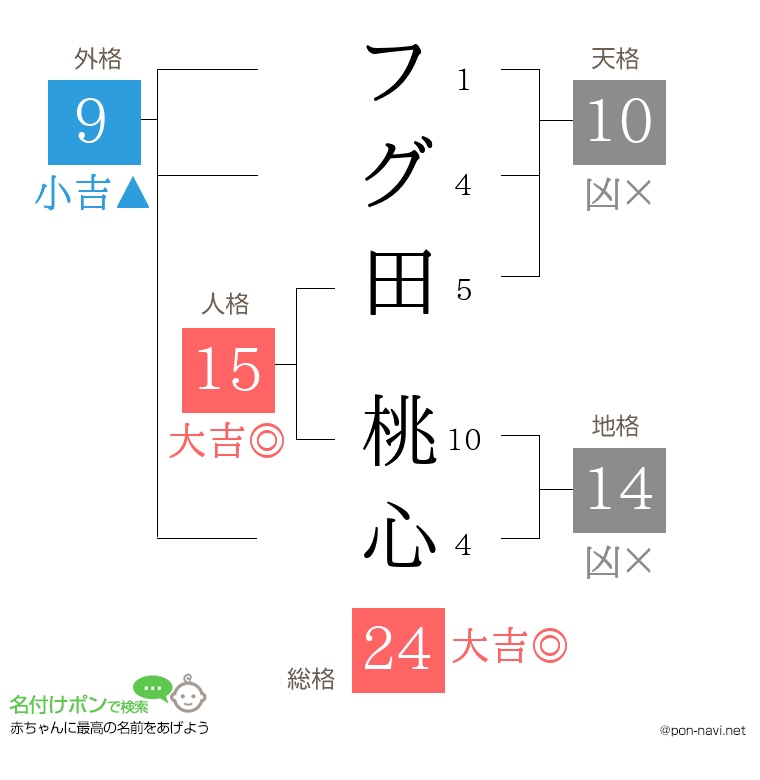 フグ田 桃心さんの姓名判断結果
