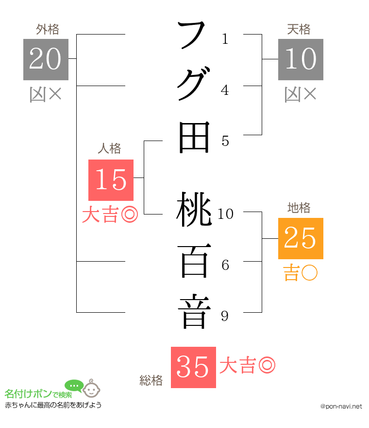 フグ田 桃百音さんの姓名判断結果