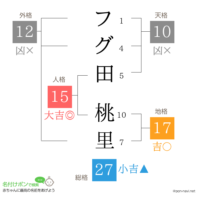 フグ田 桃里さんの姓名判断結果