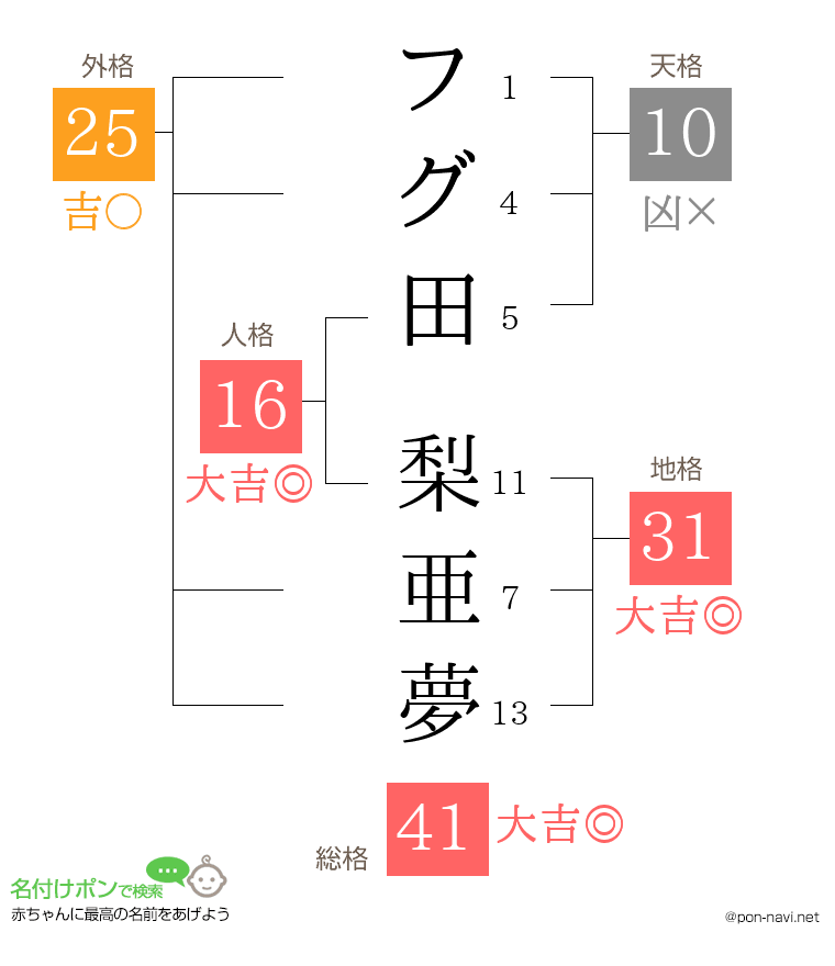 フグ田 梨亜夢さんの姓名判断結果