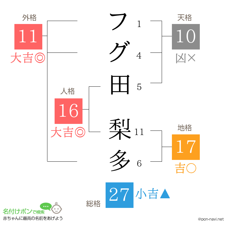 フグ田 梨多さんの姓名判断結果