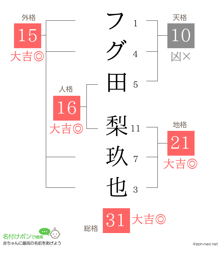フグ田 梨玖也さんの姓名判断結果