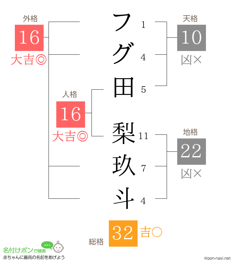 フグ田 梨玖斗さんの姓名判断結果