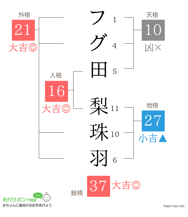 フグ田 梨珠羽さんの姓名判断結果