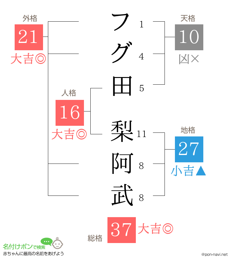 フグ田 梨阿武さんの姓名判断結果