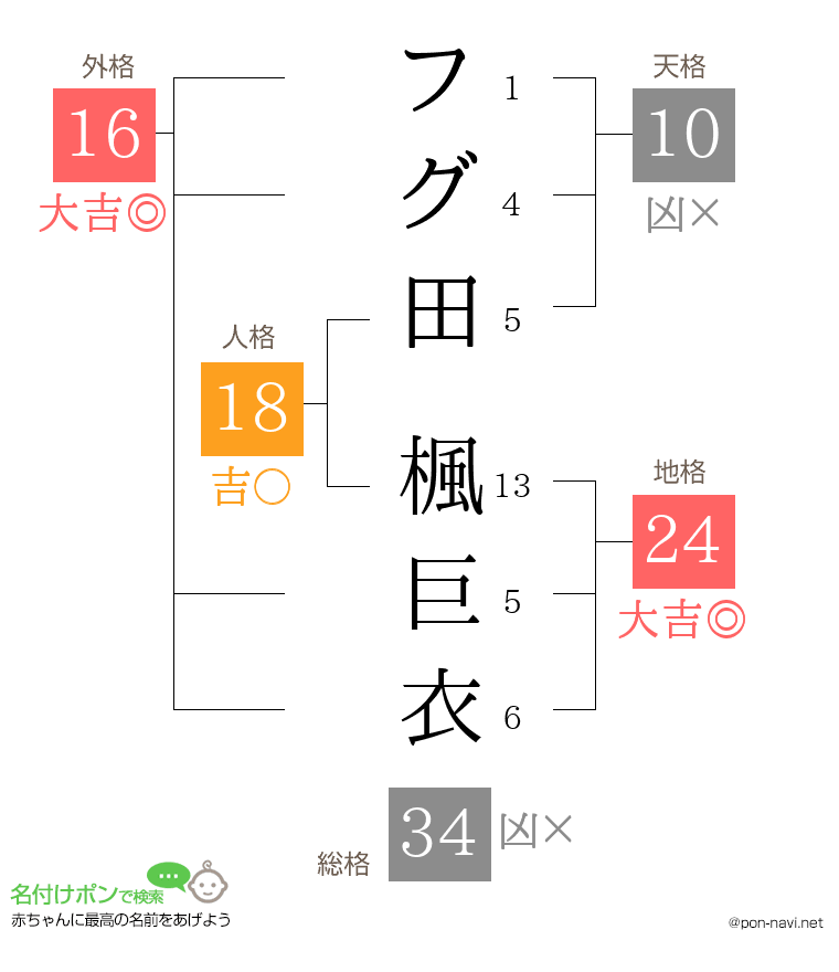 フグ田 楓巨衣さんの姓名判断結果