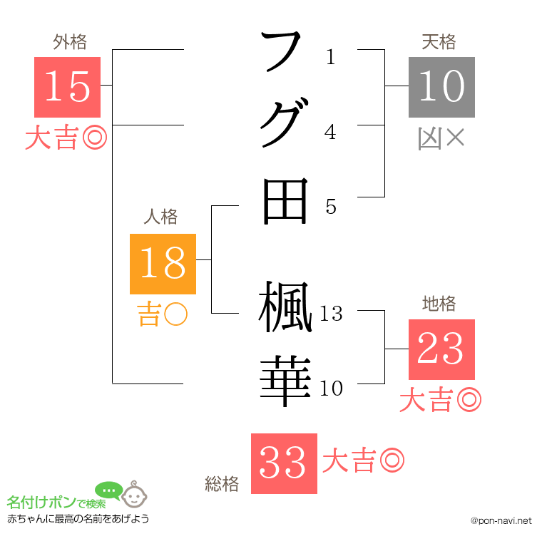 フグ田 楓華さんの姓名判断結果
