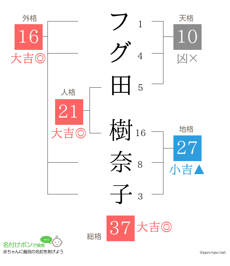 フグ田 樹奈子さんの姓名判断結果