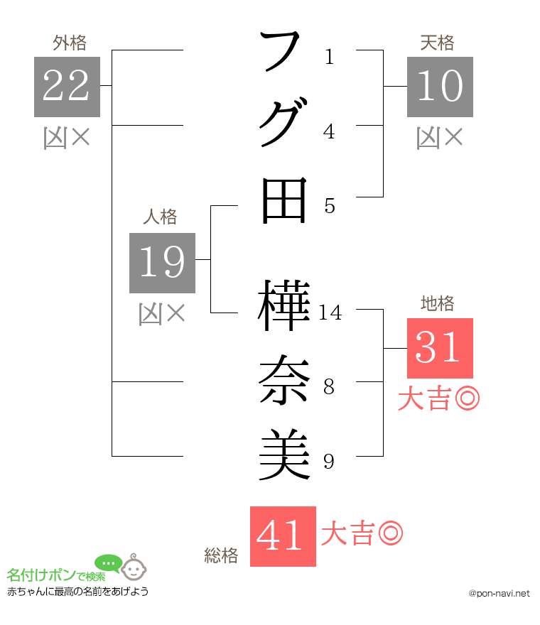 フグ田 樺奈美さんの姓名判断結果