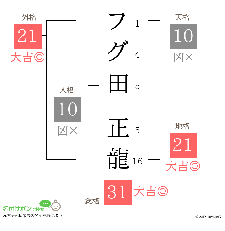 フグ田 正龍さんの姓名判断結果