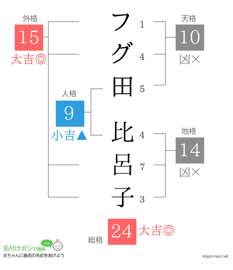 フグ田 比呂子さんの姓名判断結果