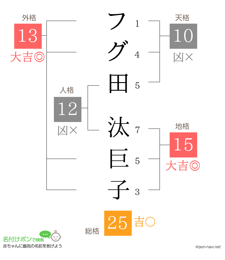フグ田 汰巨子さんの姓名判断結果