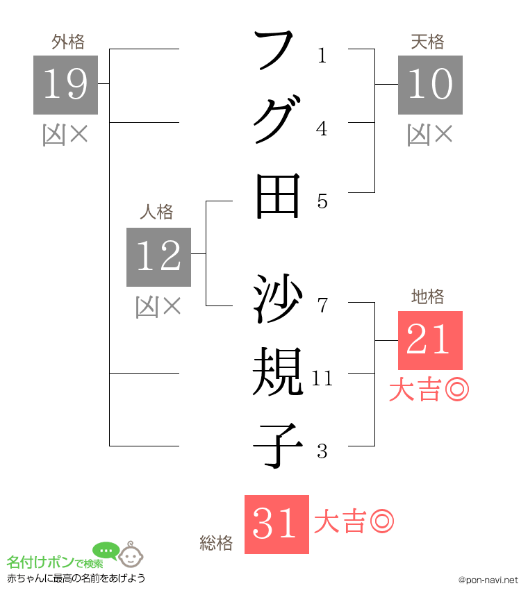 フグ田 沙規子さんの姓名判断結果