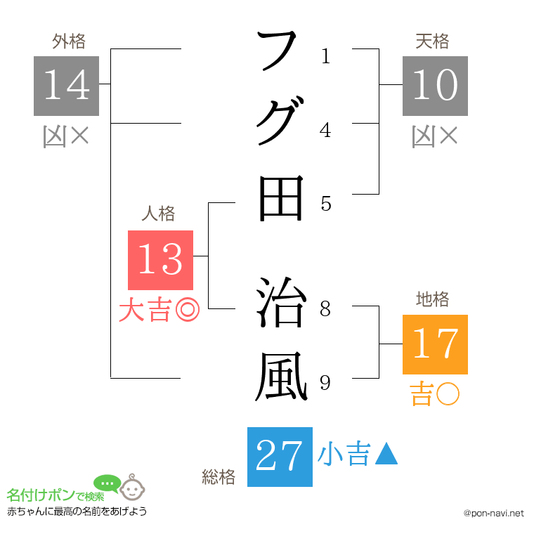 フグ田 治風さんの姓名判断結果