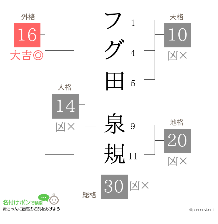 フグ田 泉規さんの姓名判断結果