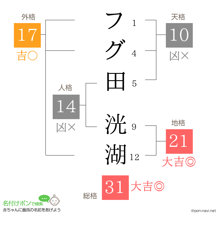 フグ田 洸湖さんの姓名判断結果