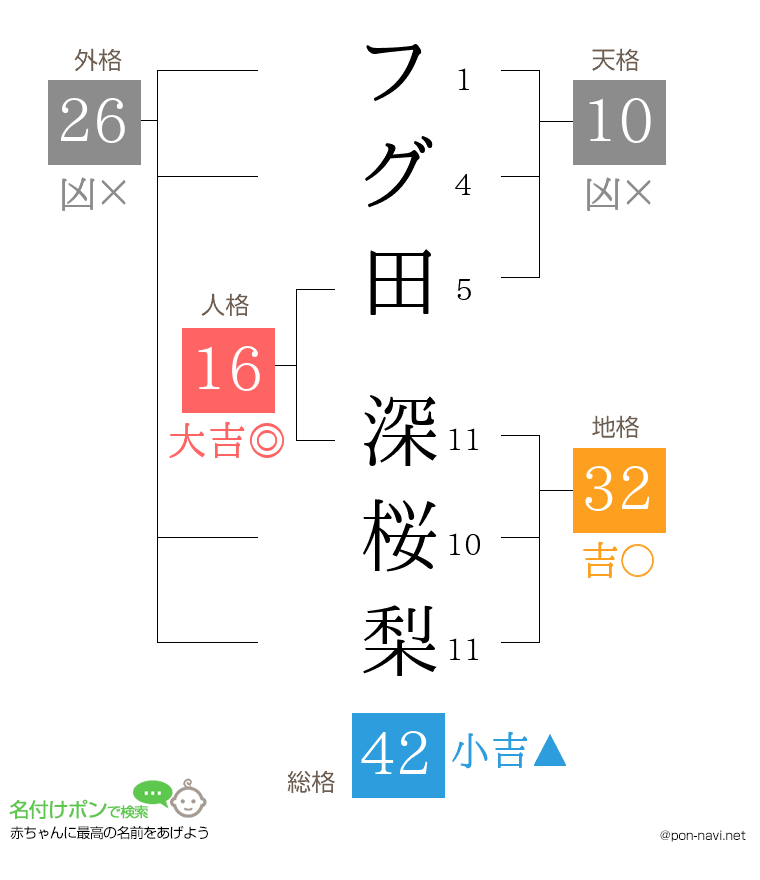 フグ田 深桜梨さんの姓名判断結果