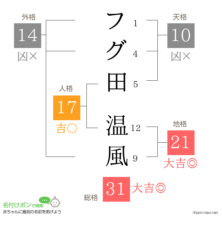 フグ田 温風さんの姓名判断結果