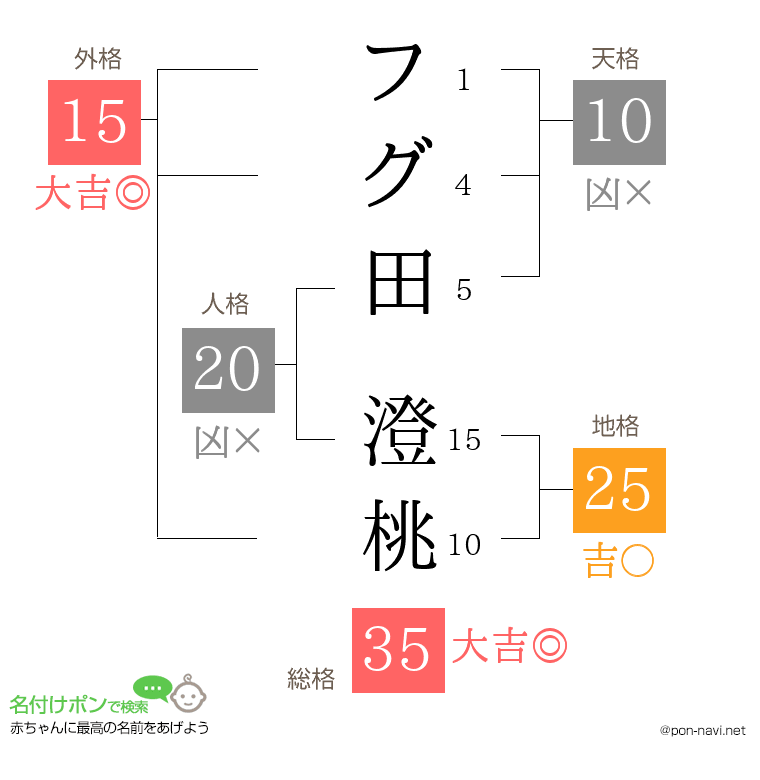 フグ田 澄桃さんの姓名判断結果