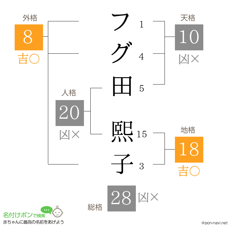 フグ田 熙子さんの姓名判断結果