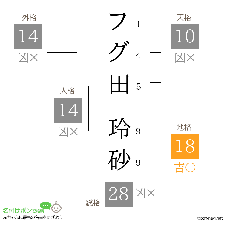 フグ田 玲砂さんの姓名判断結果