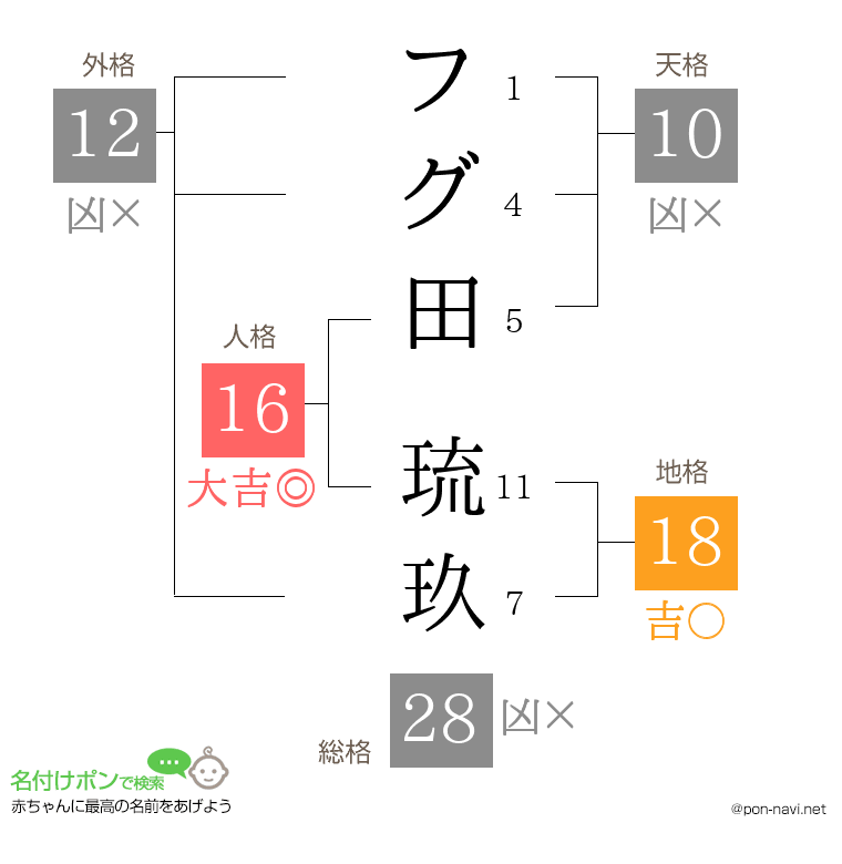 フグ田 琉玖さんの姓名判断結果