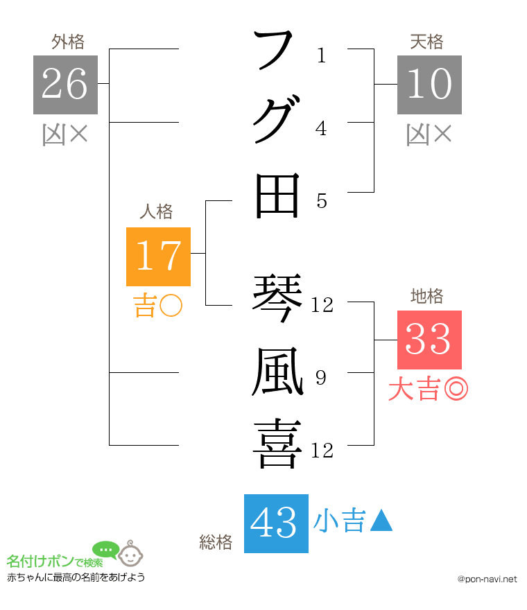 フグ田 琴風喜さんの姓名判断結果