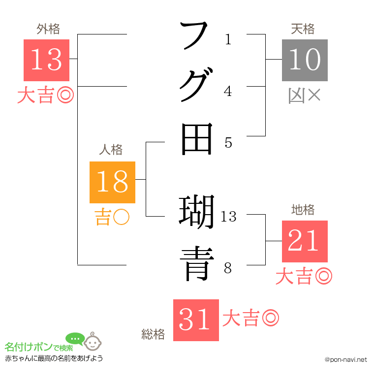 フグ田 瑚青さんの姓名判断結果
