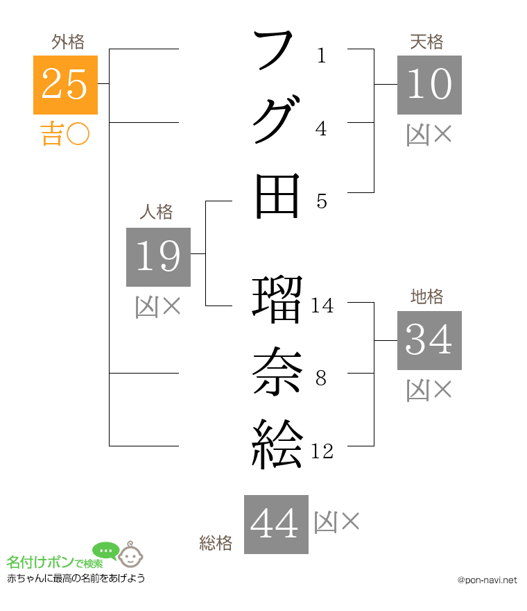 フグ田 瑠奈絵さんの姓名判断結果