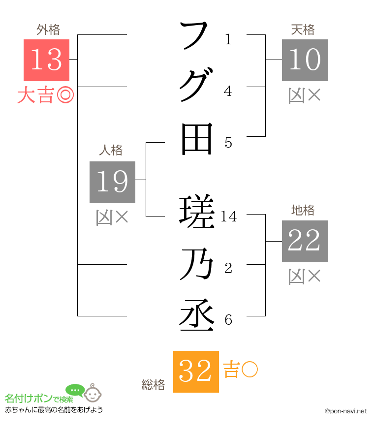 フグ田 瑳乃丞さんの姓名判断結果
