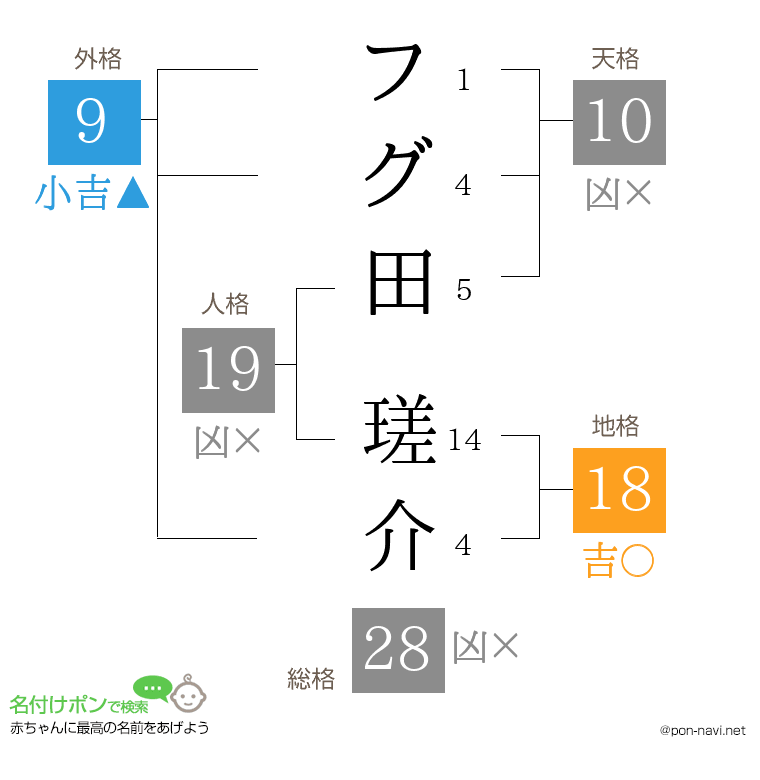 フグ田 瑳介さんの姓名判断結果