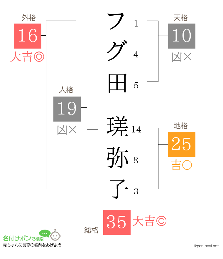 フグ田 瑳弥子さんの姓名判断結果